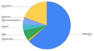Мои Инвестиции