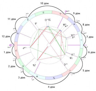 Дома гороскопа