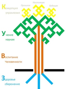 Древо Школы Будущего - З.В.У.К. и В.О.Д.А.