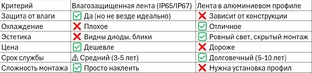 Что лучше для подсветки кухонного гарнитура: влагозащищенная светодиодная лента 