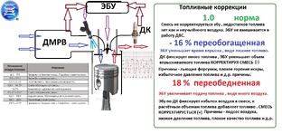 Топливные коррекции.