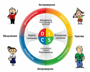 Типология DISC - модель личностных различий