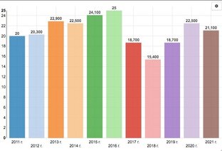 ИНВЕСТИЦИИ В РЕГИОНЕ
