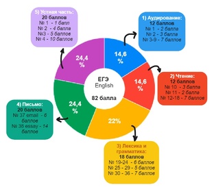ЕГЭ по английскому языку