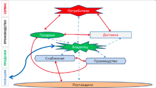 Бизнес-процессы и оргструктура