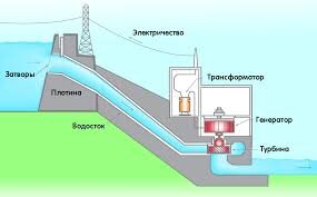 курс "гидроэнергетика"