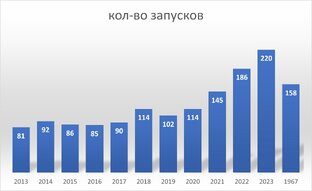 Анализ пусков