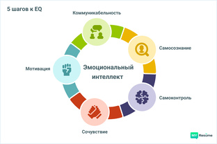 Играем и развиваем EQ" – упражнения и методики  