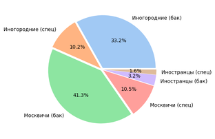 Образовательная статистика