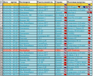 Таблицы пусков ракет космического назначения