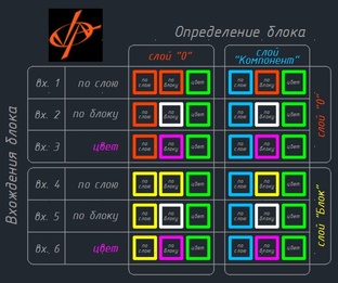 Общие свойства объектов блока в пространстве модели