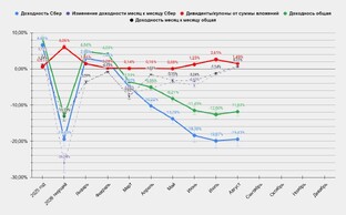Как меняется капитал: месяц за месяцем