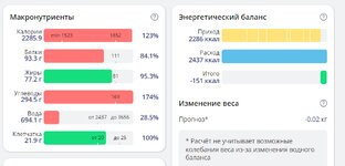 Похудение. Ежедневный отчет