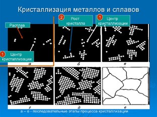 Кристаллизация металлов и строение металлического слитка