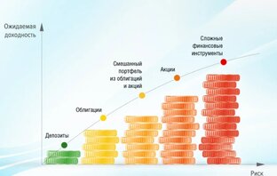 Основы инвестирования