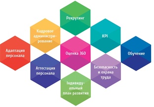 Рейтинг компаний HR Tech и HR услуг: объем рынка, сегменты решений и услуг для H