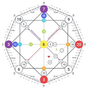 Арканы в матрице души