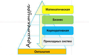 Модели и моделирование