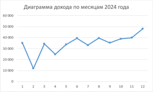 Посуточная аренда. Отчёты.