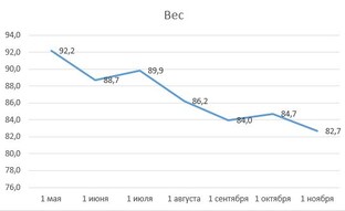 Про мою кето-диету