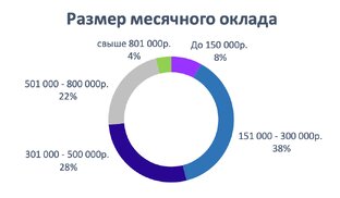 Обзор зарплат