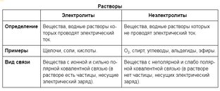 Теория электролитической диссоциации
