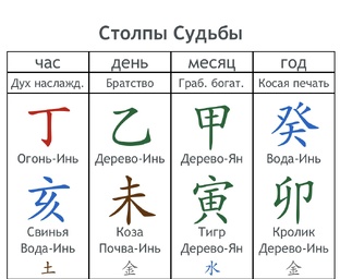 Астрология Ба Цзы