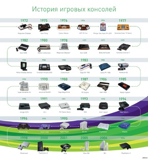 Консоли нашего детства и не только: путешествие по поколениям