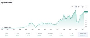Инвестирование 30 млн рублей