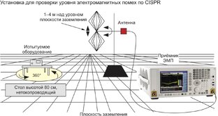 Электромагнитная совместимость технических средств