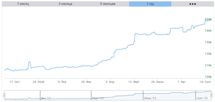 Цены по месяцам в 2023
