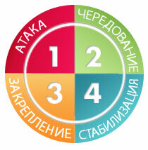 Диета Дюкана