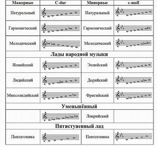 Лады народной музыки