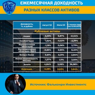Доходности классов активов РФ