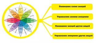 Все про эмоциональный интеллект