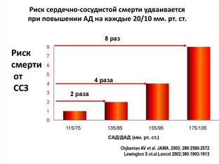 Артериальная гипертония