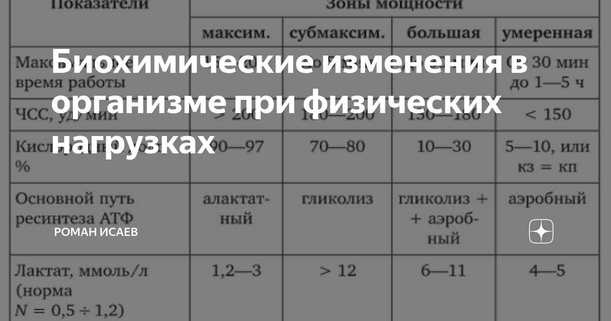 Максимальная и субмаксимальная мощность. Зоны мощности по Фарфелю. Субмаксимальная нагрузка таблица. Зоны мощности Велоспорт.