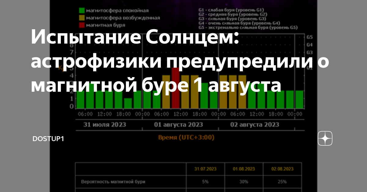 Какого числа магнитные бури в августе 2024. Магнитные бури. Магнитные бури в августе. Магнитные бури в 2023 году. Магнитные бури на сегодня и завтра.