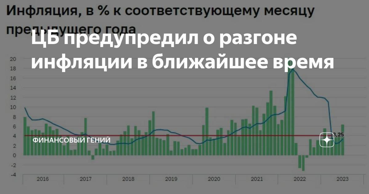 Инфляция 2019 2024. Рост инфляции в 2023. Разгон инфляции. Падение курса рубля