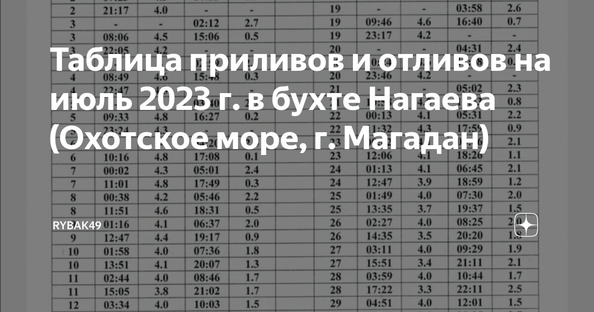 ТАБЛИЦА ПРИЛИВОВ И ОТЛИВОВ на АВГУСТ 2023 г. в бухте Нагаева. RYBAK49 Дзен