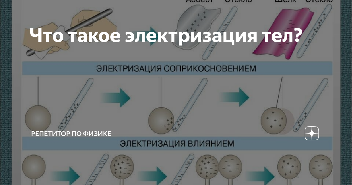 Что называют электризацией приведите пример электризации Урок- лаборатория по физике в 8 классе с применением Дальтон-технологии презен