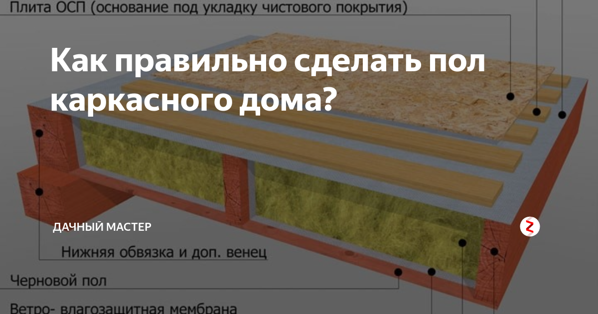 Ветровлагозащитная мембрана для пола в каркасном доме