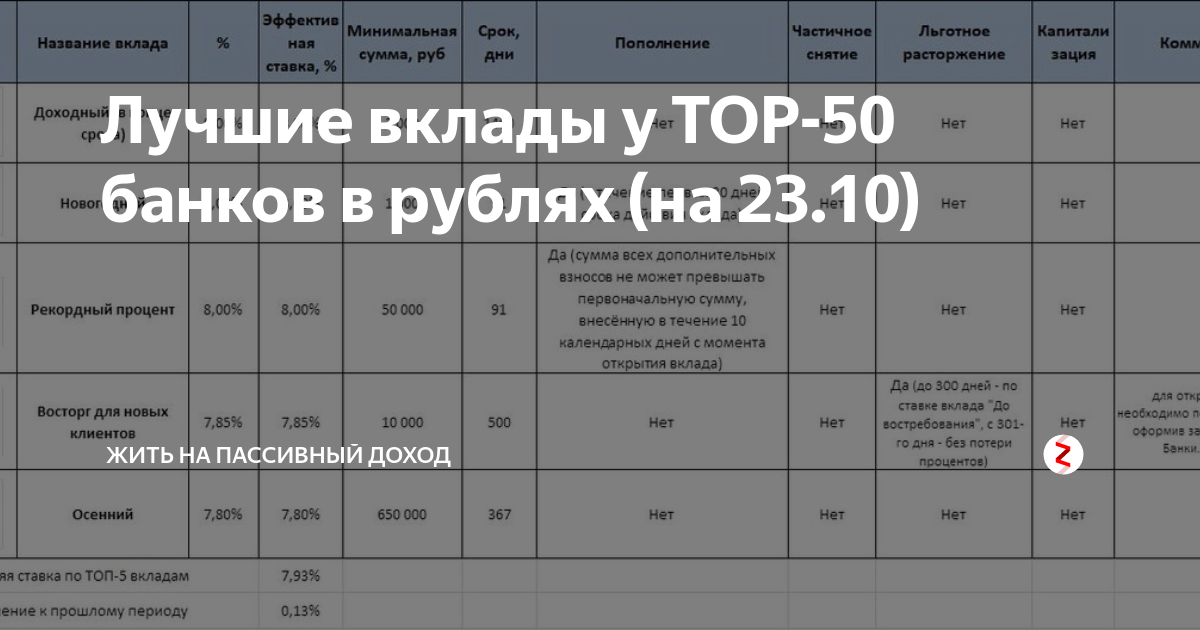 Первые 50 банков. Ставки по вкладам. Банки Санкт Петербурга ставки по вкладам. Лучшие вклады. Проценты по вкладам в банках Санкт-Петербурга сравнительная таблица.