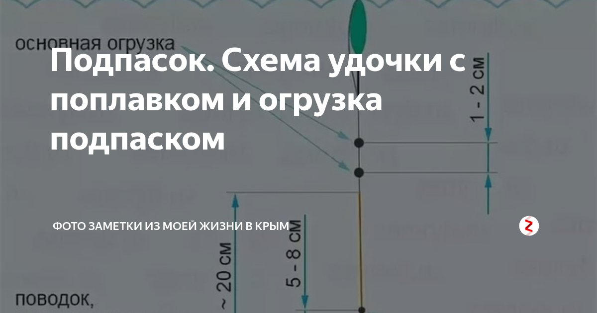 Правильная огрузка поплавка подпасок. Оснастка поплавочной удочки подпасок. Поплавочная снасть с подпаском. Огрузка поплавка с подпаском.