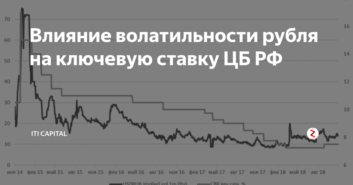 Курс доллара цб динамика. Волатильность рубля график. Волатильность курса рубля и ставки. Волатильность курса рубля к доллару. Волатильность рубля по годам