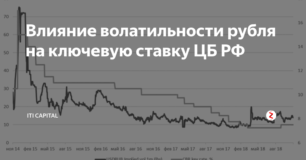 Решение цб по ключевой ставке. Волатильность рубля. Волатильность рубля график. Волатильность доллара. Волатильность курса рубля и ставки.