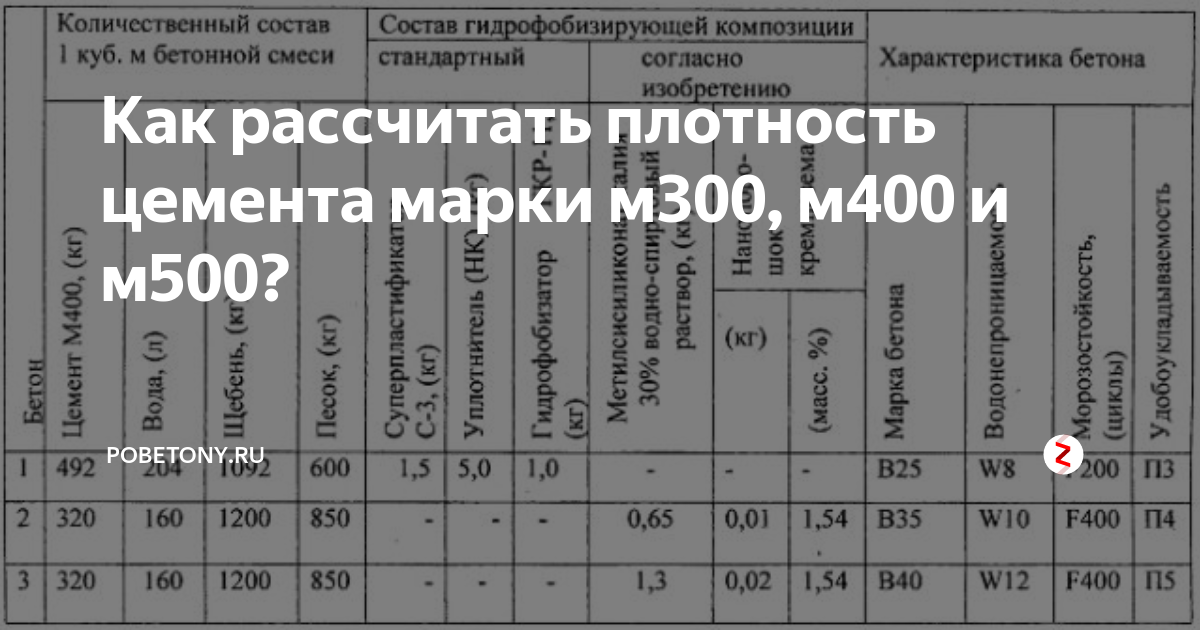 400 это плотность чего. Удельный вес цемента кгм3. плотность цемента 500. цемент насыпная плотность кгм3. плотность цемента м400.