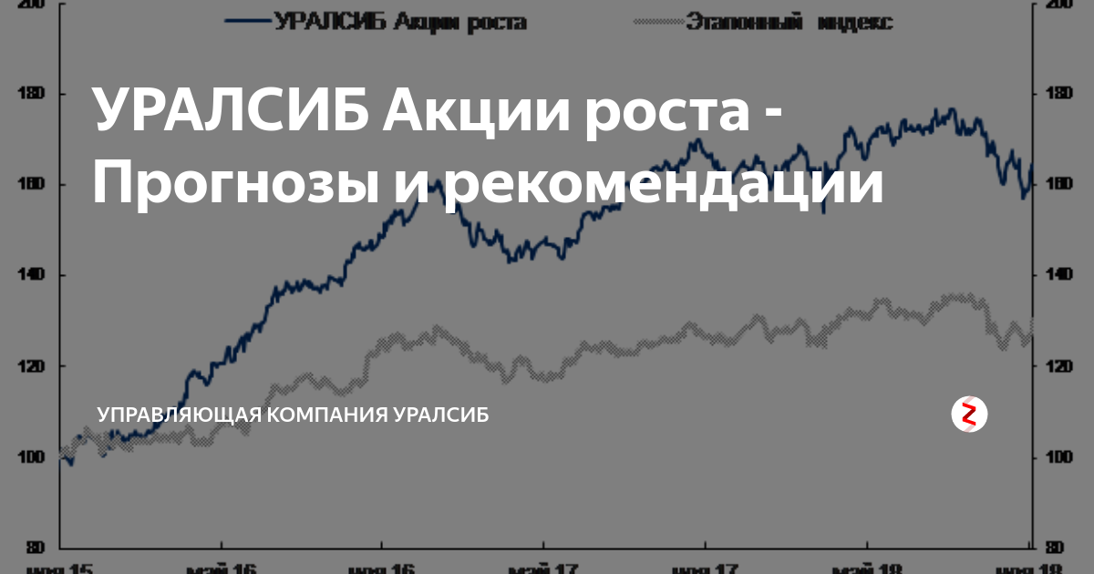 Уралсиб акции роста. Уралсиб показатели.
