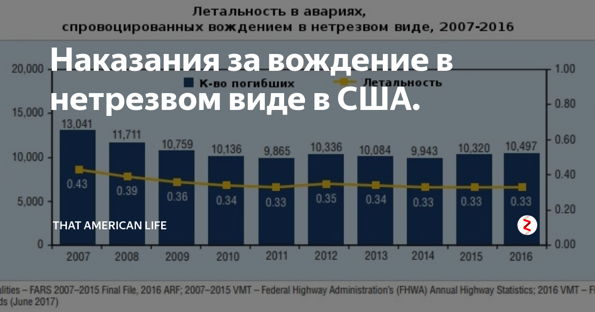 Наказание за вождение в нетрезвом виде в сша
