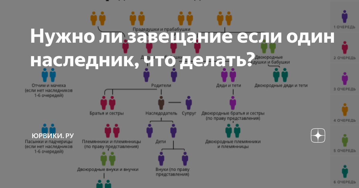 Наследники племянники какая очередь. Очередность наследования. Очередь наследников по закону. Очерёдность наследования по закону схема. Наследники 1 очереди.